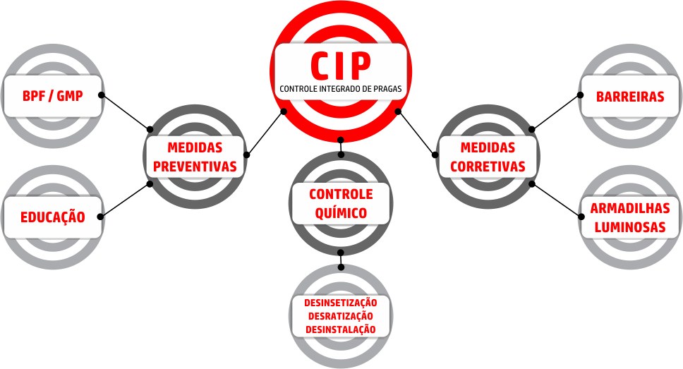 Controle integrado de vetores
